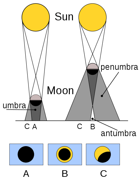 444px-Solar_eclipse_types.svg